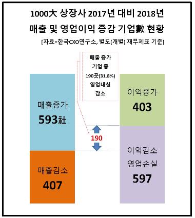 기업 19% '덩치만 커진 약골'…매출 늘었는데도 적자·영업손실