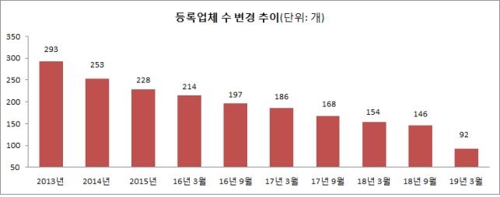 상조업체 대형 위주 재편성…업체수는 줄어도 가입자는 4% 늘어