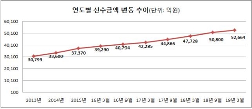 상조업체 대형 위주 재편성…업체수는 줄어도 가입자는 4% 늘어