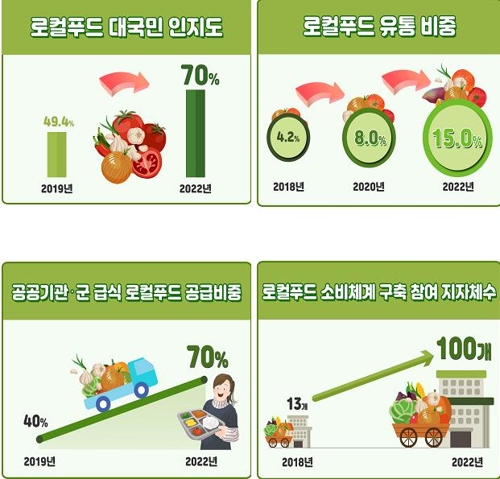 지역 소비 로컬푸드 비중 4%→15%…직매장 1천200개로 확충