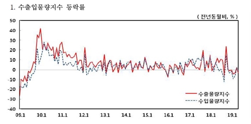 5월 반도체 수출금액 -29.8%…10년만에 최대폭 감소