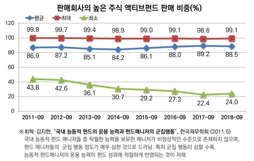 "공모펀드 시장 살리려면 패시브펀드 판매 확대해야"