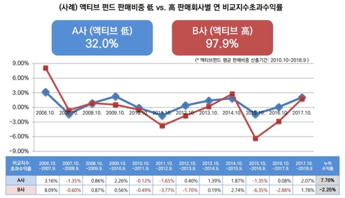 "공모펀드 시장 살리려면 패시브펀드 판매 확대해야"