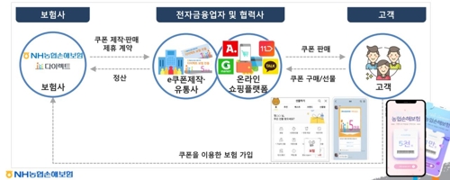 모바일 할인쿠폰으로 다이렉트 보험 가입…선물도 가능