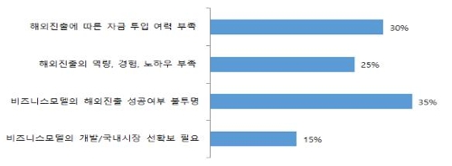 콘텐츠 스타트업 10곳 중 7곳 "해외 나가고파"