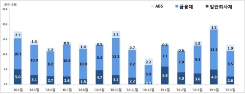 5월 두산그룹 유상증자에 주식 발행 급증…회사채는 감소