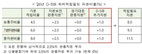 우리금융 등 시스템상 중요은행 지정…1% 추가자본 쌓아야