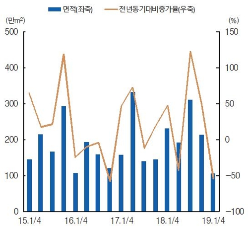 대구 건설업황 부진 당분간 지속…매출·영업이익 감소세