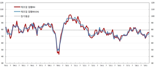 6월 기업 체감경기 1p 오른 74…3월 이후 횡보세