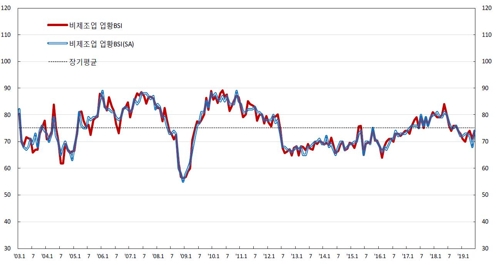 6월 기업 체감경기 1p 오른 74…3월 이후 횡보세
