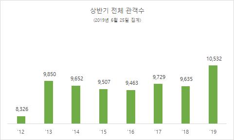 올해 상반기 극장 관객 첫 1억명 돌파