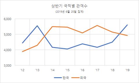 올해 상반기 극장 관객 첫 1억명 돌파