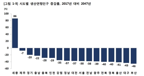 30년 뒤 전국 생산연령인구 1200만명 줄어…세종만 86%↑