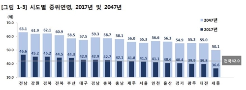 30년 뒤 전국 생산연령인구 1200만명 줄어…세종만 86%↑