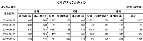 국내 주식형 펀드서 나흘째 자금 순유출