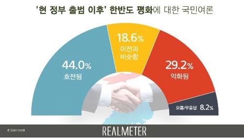 文정부 출범후 한반도 평화…호전됐다 44.0% vs 악화됐다 29.2%[리얼미터]