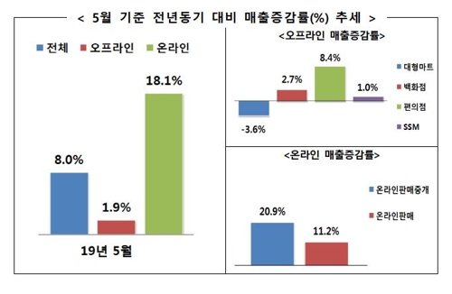 '여름 준비' 주요 온·오프라인 유통업체 매출 동반 상승