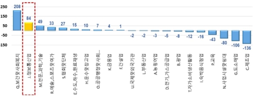 올해 정보통신 일자리, 보건·사회복지서비스에 이어 많이 증가