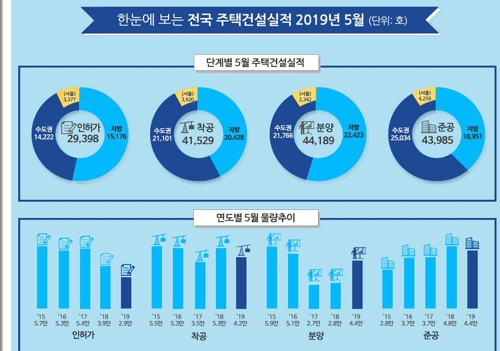 5월 전국 아파트 분양 56.3%↑…서울은 3배 늘어난 2천342가구