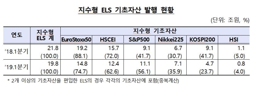 '박스권 장세'에 1분기 ELS 발행액 15% 감소