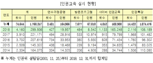 인권위, 지난해 30만명에 인권교육…전년보다 35.6% 증가