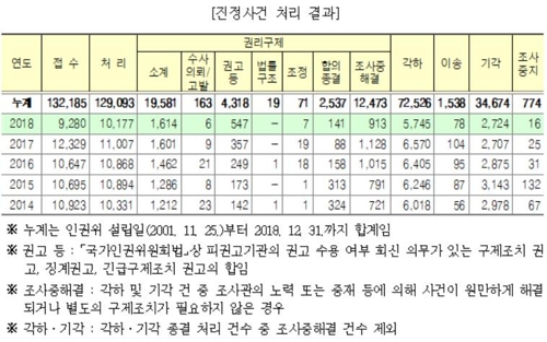 인권위, 지난해 30만명에 인권교육…전년보다 35.6% 증가