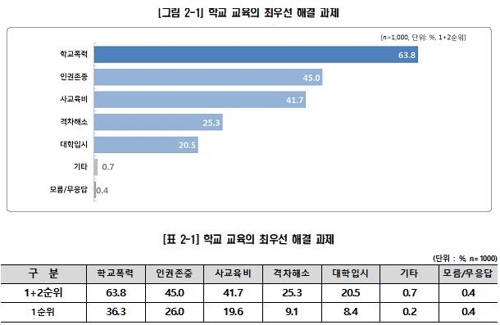 제주도민 64% "학교교육 최우선 해결과제는 학교폭력"