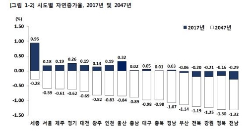 올해 서울·경남 등 10곳 인구줄어…25년후 세종 빼고 모두 감소