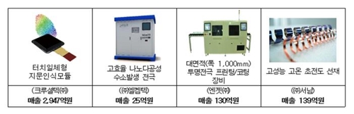 "나노융합사업 지원 기업, 누적매출액 5천억원 돌파"