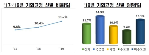 대학신입생 일반고 줄고 특성화고 늘어…기회균형선발 11.7%