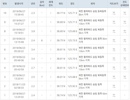 북한 송림서 잇따라 자연지진…일주일 사이 8차례 발생(종합)