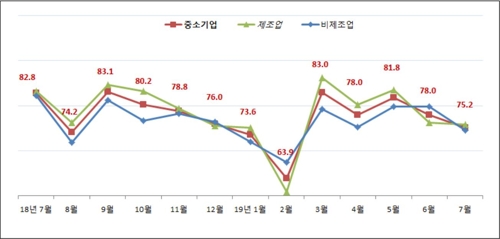 대구·경북 중소기업 "7월 경기도 비관적"