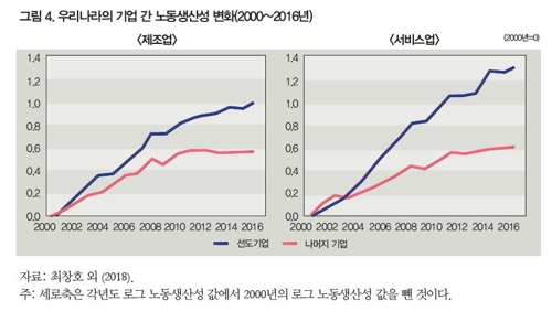 "韓 기업간 생산성 격차 급속 확대…생산성 하위그룹 부진 심각"