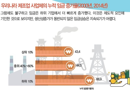 "韓 기업간 생산성 격차 급속 확대…생산성 하위그룹 부진 심각"