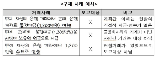 내달부터 FIU 보고 현금거래 기준금액 2000만→1000만원