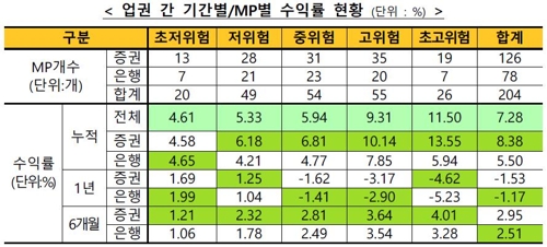 '만능통장' ISA 누적수익률 7.28%…한달 새 1.55%p 하락