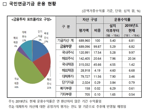 국민연금 누적 기금 690조원…올해 4개월간 수익률 6.8%