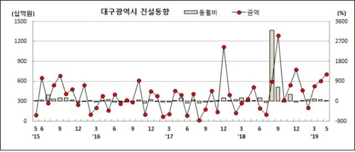 대구·경북 5월 건설수주 '희비'…공공부문 발주 영향