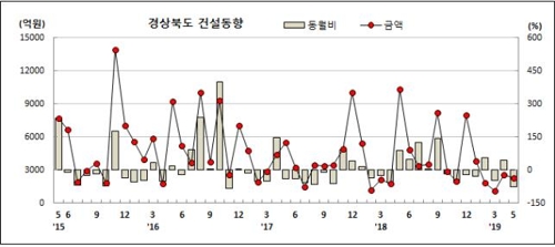 대구·경북 5월 건설수주 '희비'…공공부문 발주 영향