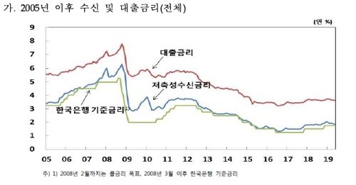 5월 신규취급액 주담대 금리 2.93%로↓…기업 대출금리도 하락