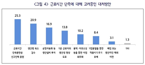 주52시간제 6개월 앞둔 중소기업계 초비상…5곳중 1곳 '무대책'