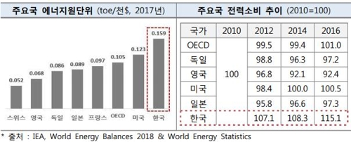 '에너지 낭비국' 분류되는 한국…에너지 이용효율 OECD 최하위권