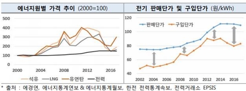 '에너지 낭비국' 분류되는 한국…에너지 이용효율 OECD 최하위권