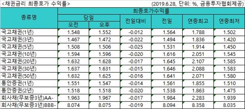 국고채 금리 하락…3년물 연 1.472%