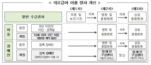 7월부터 8∼15세도 의료급여의뢰서 없이 2차 의료기관 이용