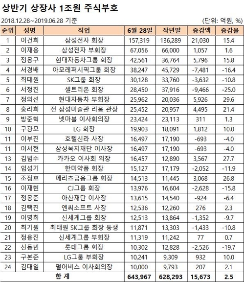 상장사 1조원대 주식부호 24명…64조원어치 보유