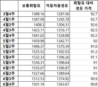 '더 오르고 덜 떨어진' 휘발유, 경유와 가격차 다시 벌어져