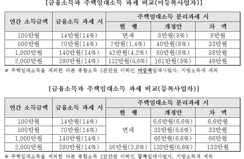 "年2천만원 이자소득·주택임대소득, 세금 280만원 vs 112만원"