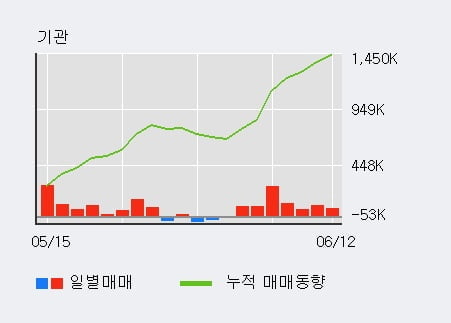 '하이트진로' 52주 신고가 경신, 전일 기관 대량 순매수