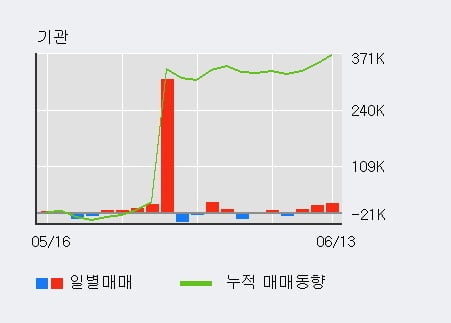 '두산' 5% 이상 상승, 기관 3일 연속 순매수(4.4만주)